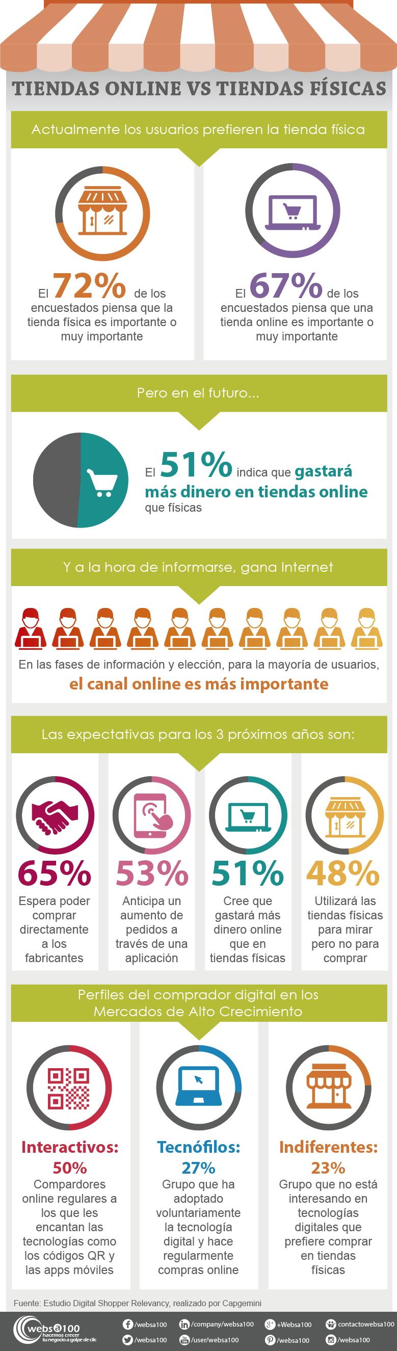 Infografía sobre ecommerce