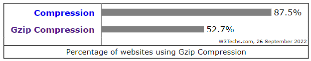 gzip-compressie